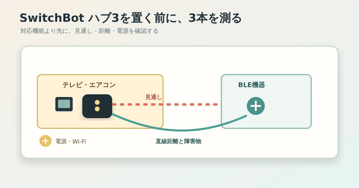 リモコン機器とBluetooth機器の置き場所を分けて確認する図